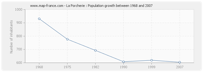 Population La Porcherie